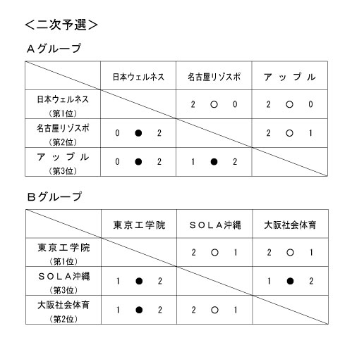 第17回全国専門学校バレーボール選手権大会 結果4