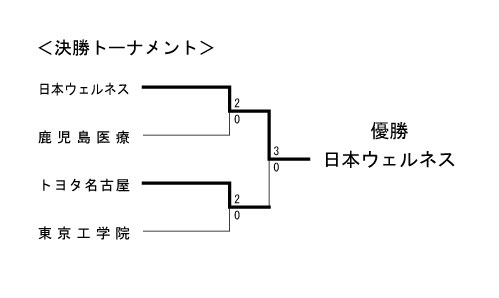 第17回全国専門学校バレーボール選手権大会 結果6