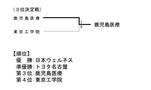 第17回全国専門学校バレーボール選手権大会 結果7