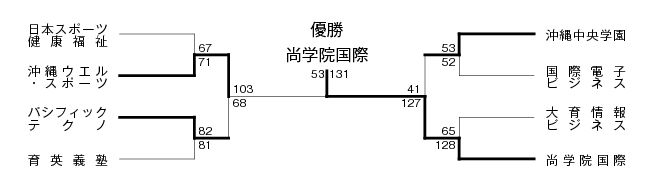 第13回全国専門学校バスケットボール選手権沖縄県予選 結果