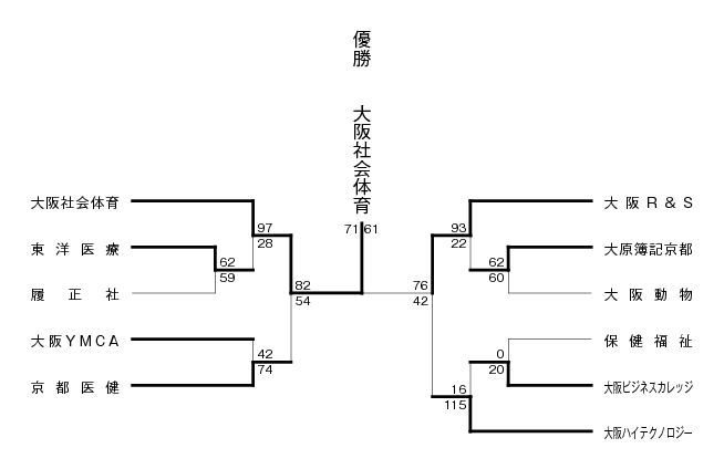 第14回関西専門学校バスケットボール選手権大会 結果1