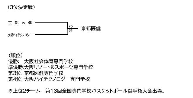 第14回関西専門学校バスケットボール選手権大会 結果2