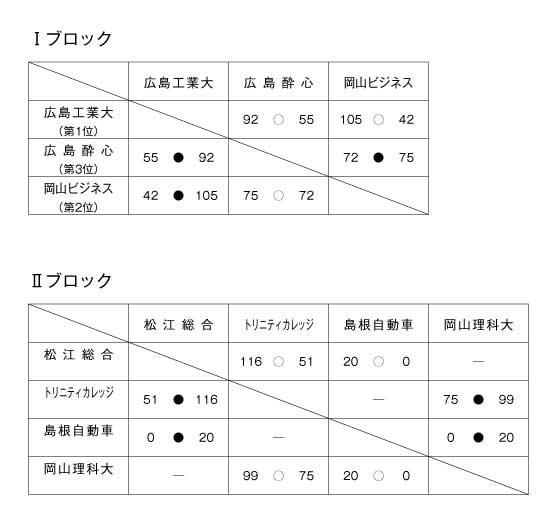 平成20年度全国専門学校バスケットボール選手権大会中国ブロック予選会 結果1