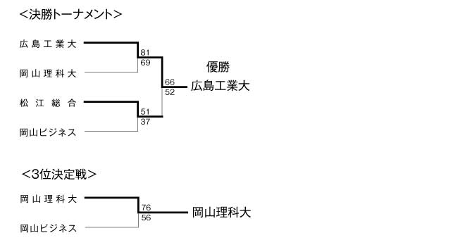 平成20年度全国専門学校バスケットボール選手権大会中国ブロック予選会 結果2