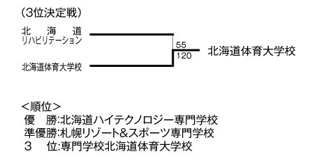 第13回全国専門学校バスケットボール選手権北海道予選 結果2