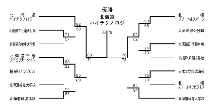 第13回全国専門学校バスケットボール選手権北海道予選 結果1