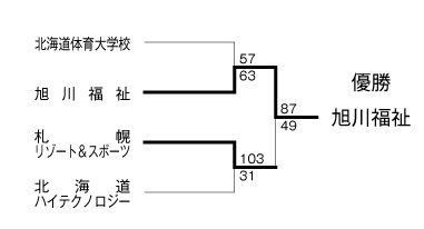 第13回全国専門学校バスケットボール選手権北海道予選 結果1