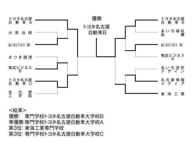 第20回愛知県専修学校各種学校連合会卓球大会（団体戦） 結果