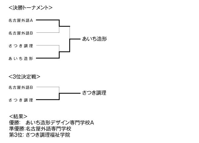 第20回愛知県専修学校各種学校連合会卓球大会（団体戦） 結果2