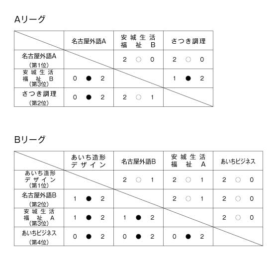 第20回愛知県専修学校各種学校連合会卓球大会（団体戦） 結果1