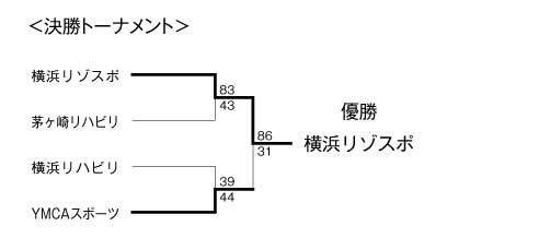 第14回全国専門学校バスケットボール選手権大会神奈川県予選会 結果2