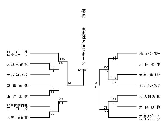 第15回関西専門学校バスケットボール選手権大会 結果1