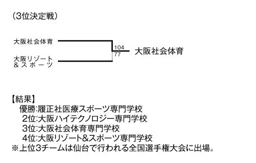 第15回関西専門学校バスケットボール選手権大会 結果2