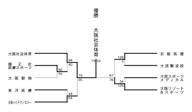 第15回関西専門学校バスケットボール選手権大会 結果1