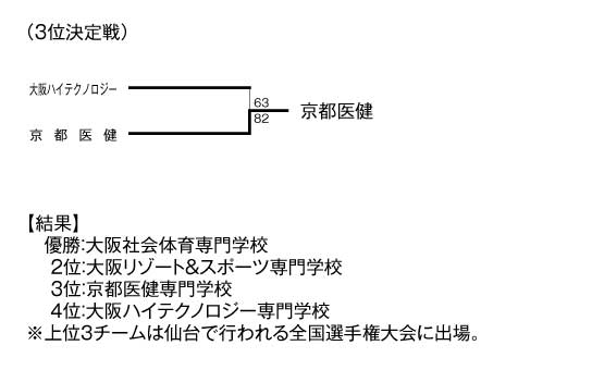 第15回関西専門学校バスケットボール選手権大会 結果2