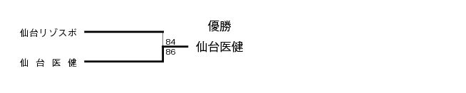 2009年度東北専門学校バスケットボール選手権大会 結果