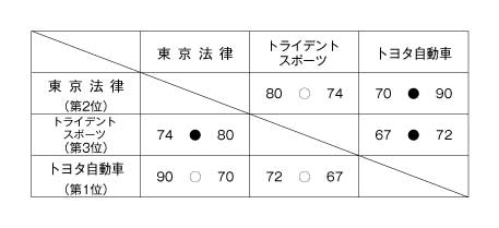 第14回全国専門学校バスケットボール選手権東海地区予選大会 結果