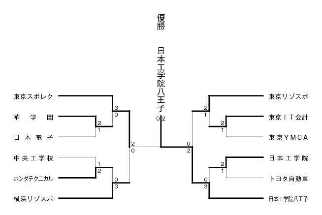 第27回東京都専門学校夏季総合テニス大会（団体戦A） 結果1