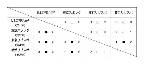 第27回東京都専門学校夏季総合テニス大会（団体戦B） 結果