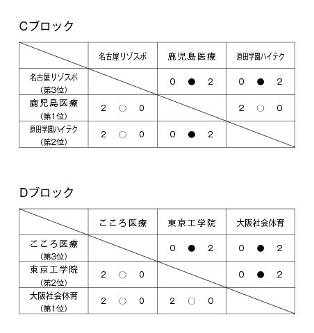 第18回全国専門学校バレーボール選手権大会 結果3