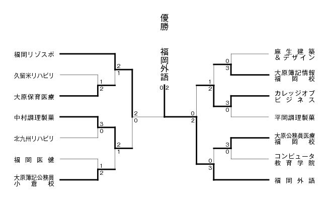 第23回福岡県専門学校テニス大会（団体戦） 結果
