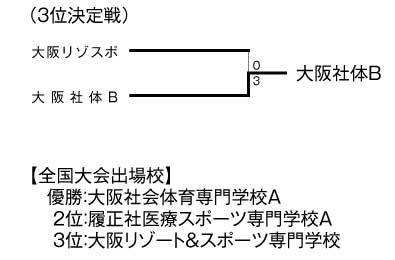 第19回関西専門学校テニス大会（団体戦） 結果3