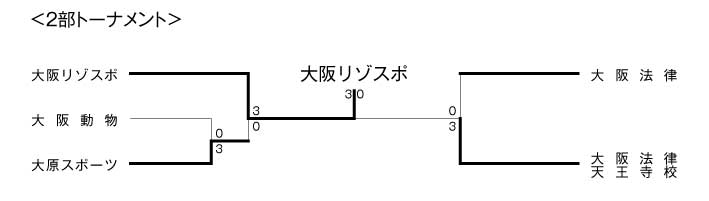 第19回関西専門学校テニス大会（団体戦） 結果2