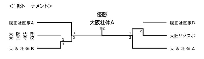 第19回関西専門学校テニス大会（団体戦） 結果1