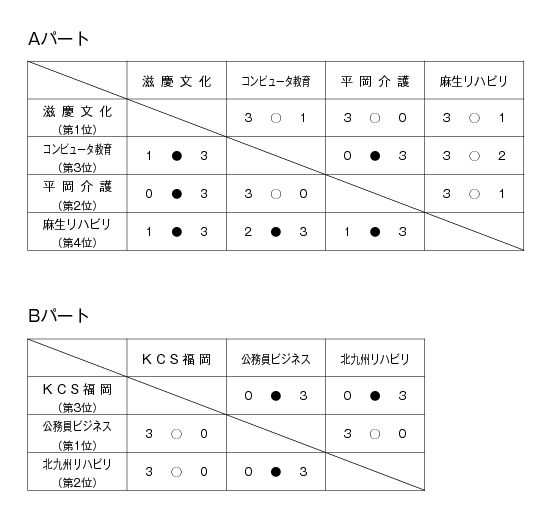 第23回福岡県専門学校体育大会卓球競技（団体戦） 結果1