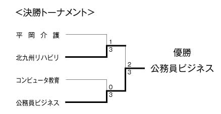 第23回福岡県専門学校体育大会卓球競技（団体戦） 結果2