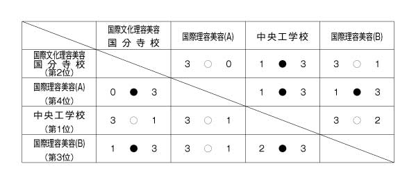 第33回東京都専門学校卓球選手権大会（団体戦） 結果