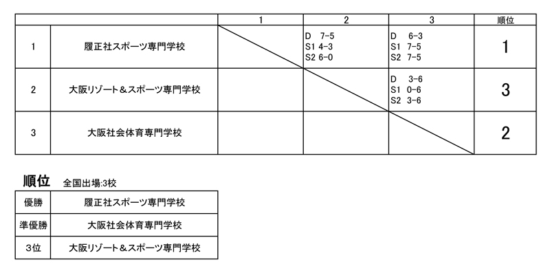 第29回関西専門学校学校対抗テニス大会（団体戦） 結果