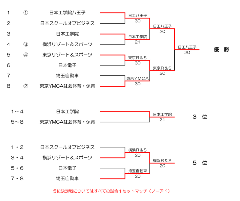 第37回東京都専門学校夏季総合テニス大会（団体戦） 結果