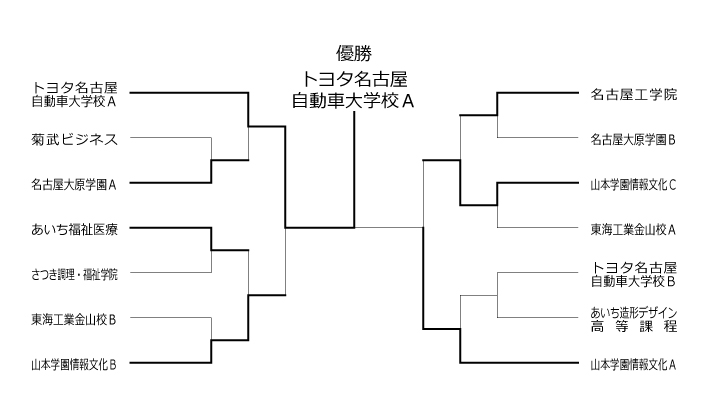 第31回愛知県専修学校各種学校連合会卓球大会（団体戦） 結果