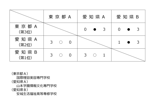 第37回全国専門学校卓球選手権大会（団体戦） 結果