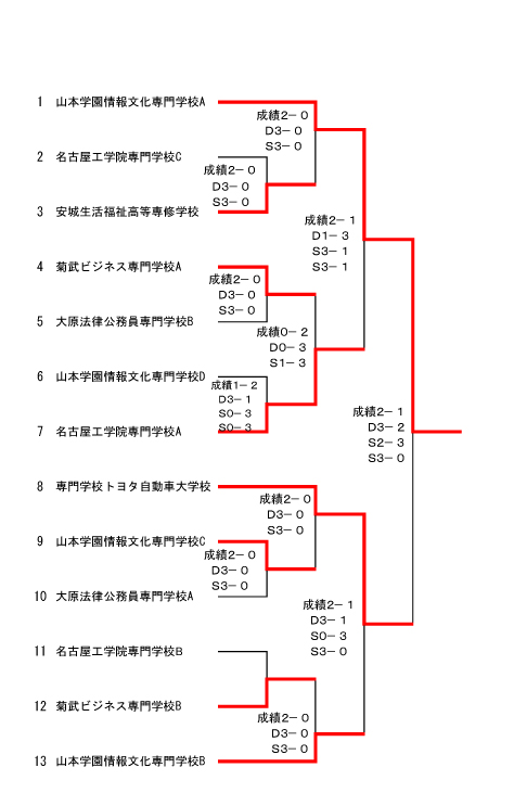 第34回愛知県専修学校各種学校連合会卓球大会（団体戦） 結果