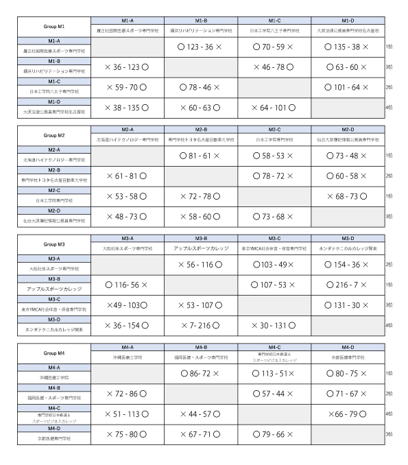 2022年度全国専門学校バスケットボール選手権大会 結果1