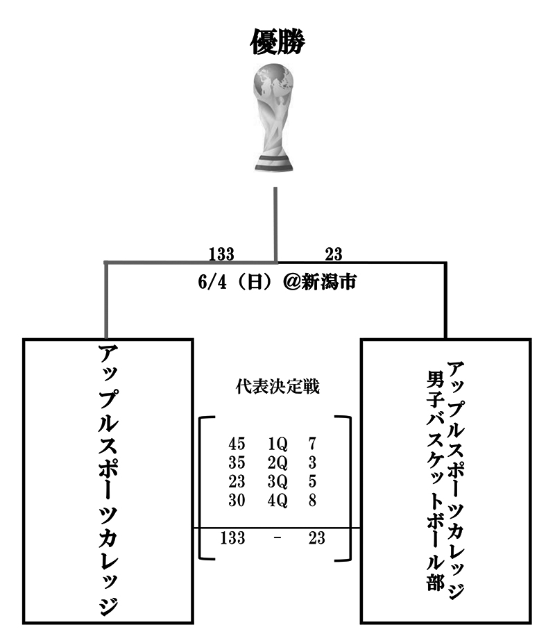 第27回全国専門学校バスケットボール選手権大会北信越予選会 結果