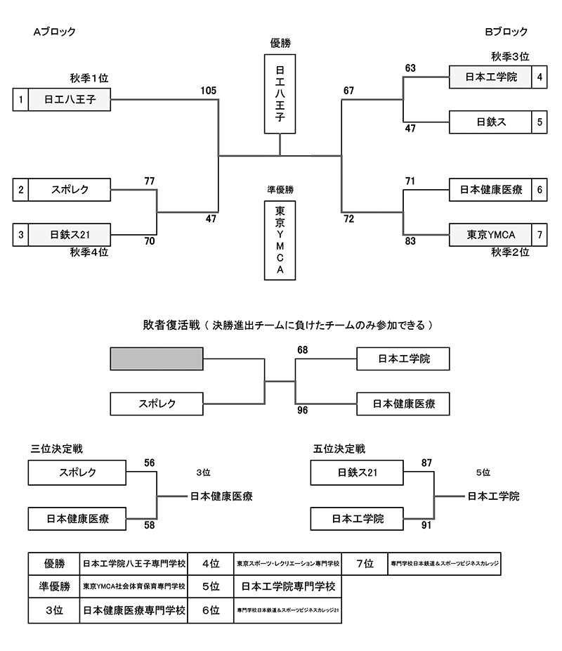 全国専門学校バスケットボール選手権大会東京都予選（2023年度東京都専門学校バスケットボール選手権大会） 結果