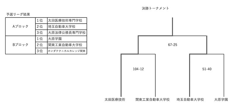 全国専門学校バスケットボール選手権大会南関東ブロック予選 結果