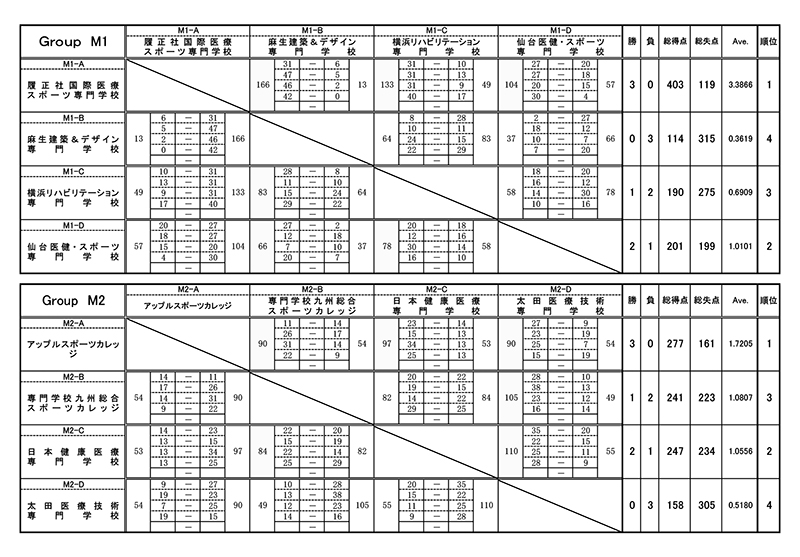 第27回全国専門学校バスケットボール選手権大会 結果1