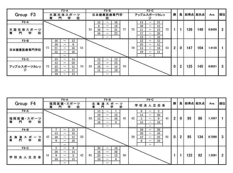 第27回全国専門学校バスケットボール選手権大会 結果2