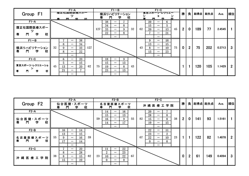 第27回全国専門学校バスケットボール選手権大会 結果1