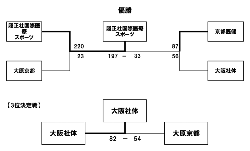 第26回全国専門学校バスケットボール選手権大会関西予選（第27回関西専門学校バスケットボール選手権大会） 結果2