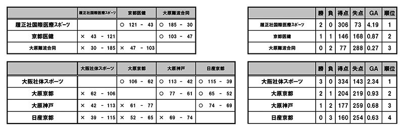 第26回全国専門学校バスケットボール選手権大会関西予選（第27回関西専門学校バスケットボール選手権大会） 結果1