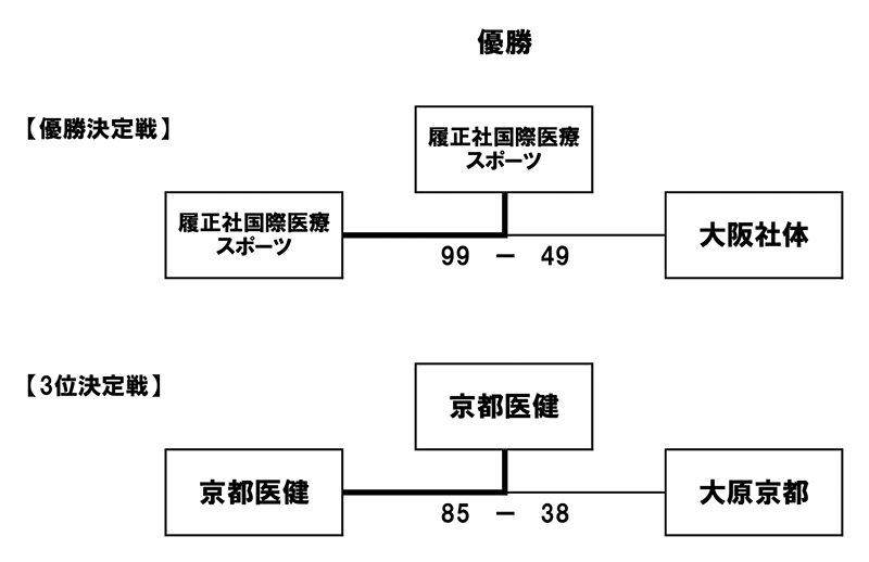 第26回全国専門学校バスケットボール選手権大会関西予選（第27回関西専門学校バスケットボール選手権大会） 結果2