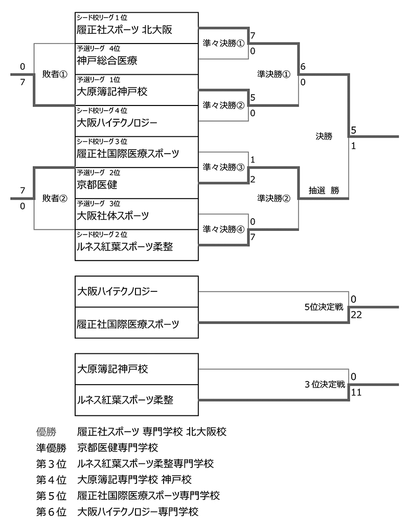 第33回全国専門学校サッカー選手権大会関西予選（第33回関西専門学校サッカー選手権大会） 結果2