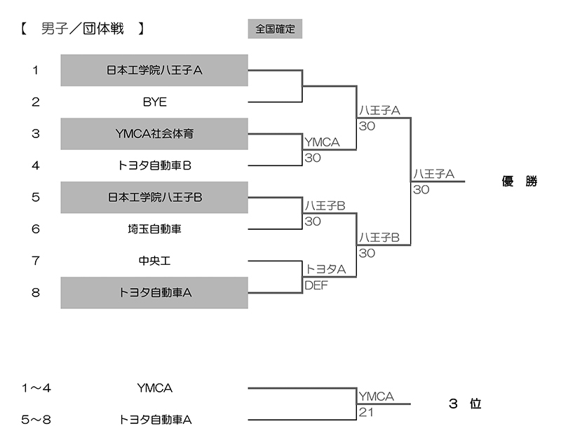 2023年度東京都専門学校夏季総合テニス大会（団体戦） 結果