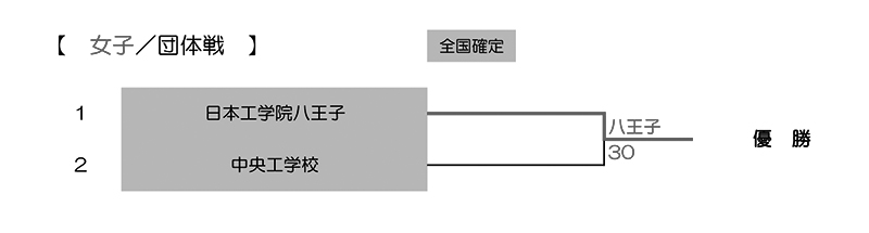 2023年度東京都専門学校夏季総合テニス大会（団体戦） 結果