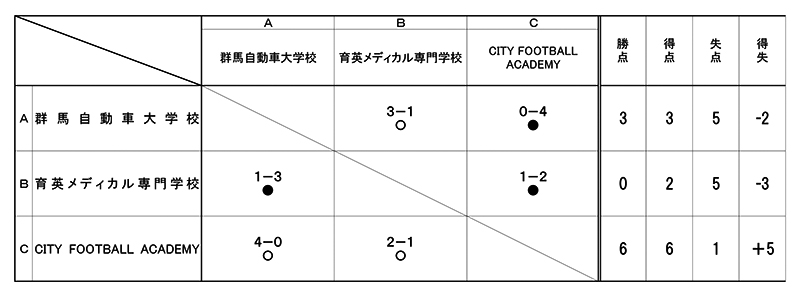 第33回全国専門学校サッカー選手権大会北関東予選 結果